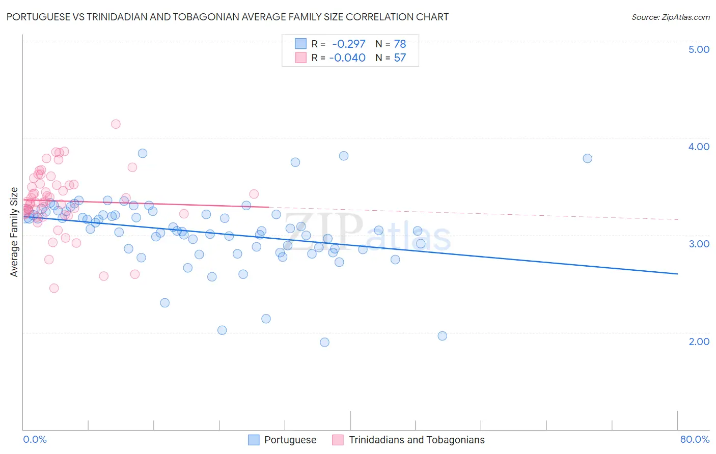 Portuguese vs Trinidadian and Tobagonian Average Family Size