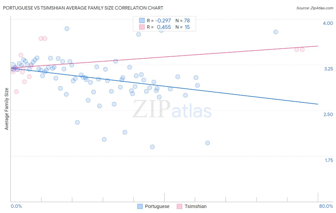 Portuguese vs Tsimshian Average Family Size