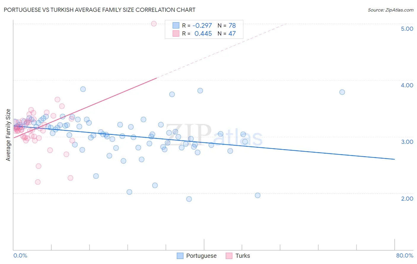 Portuguese vs Turkish Average Family Size