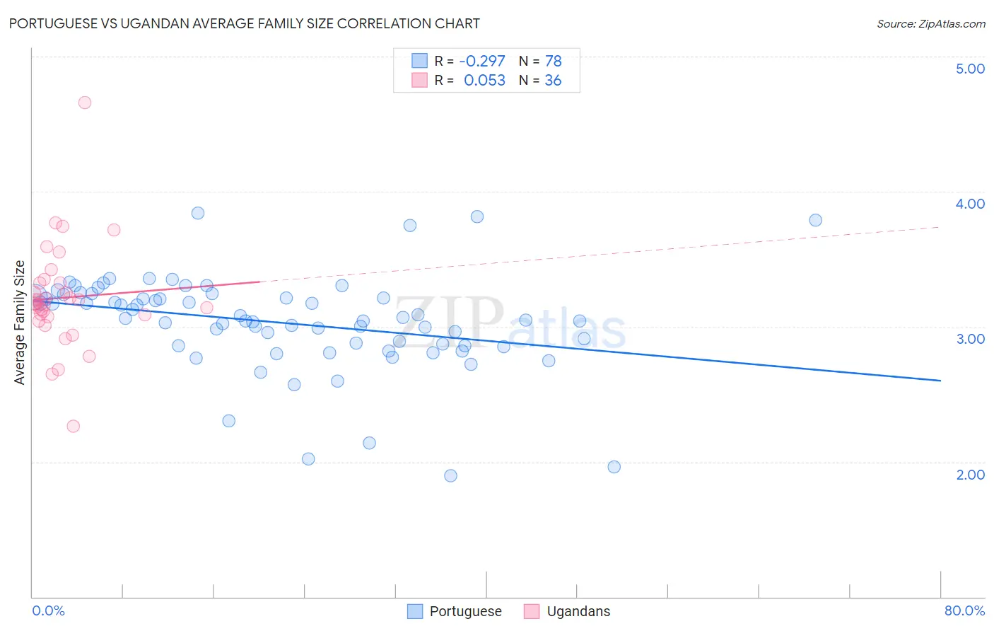 Portuguese vs Ugandan Average Family Size