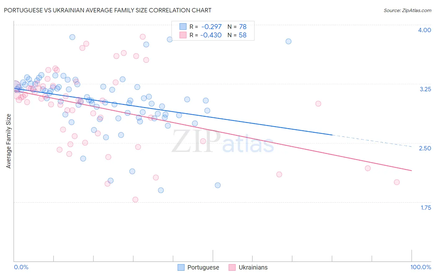 Portuguese vs Ukrainian Average Family Size