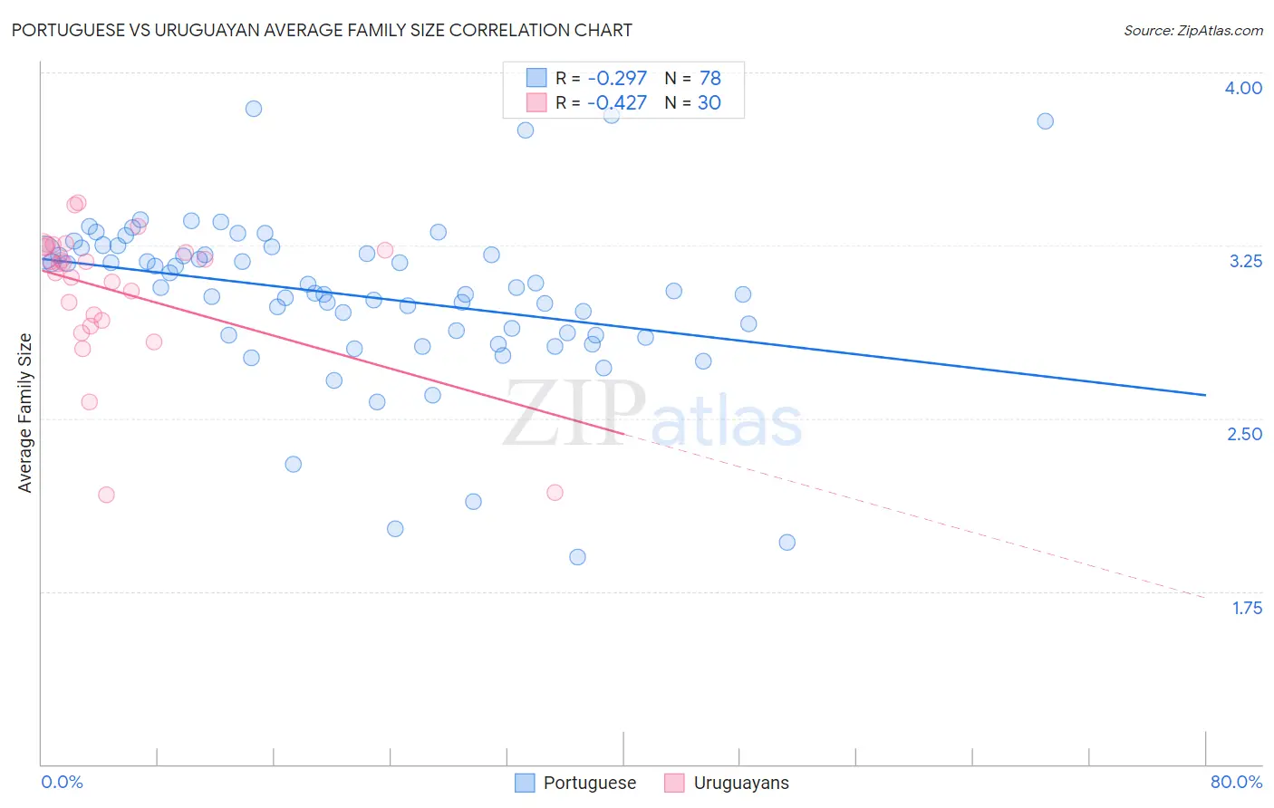 Portuguese vs Uruguayan Average Family Size