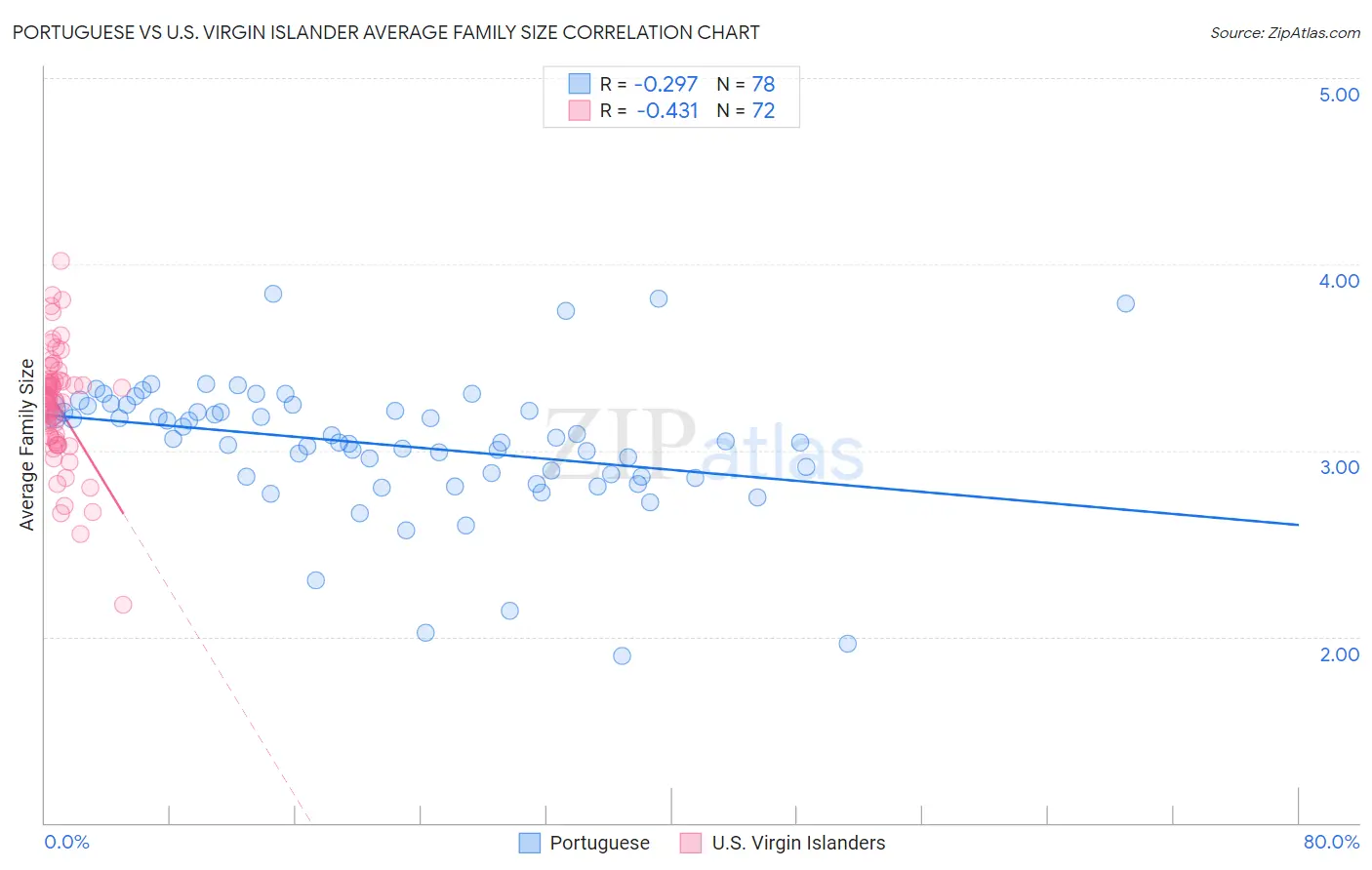Portuguese vs U.S. Virgin Islander Average Family Size