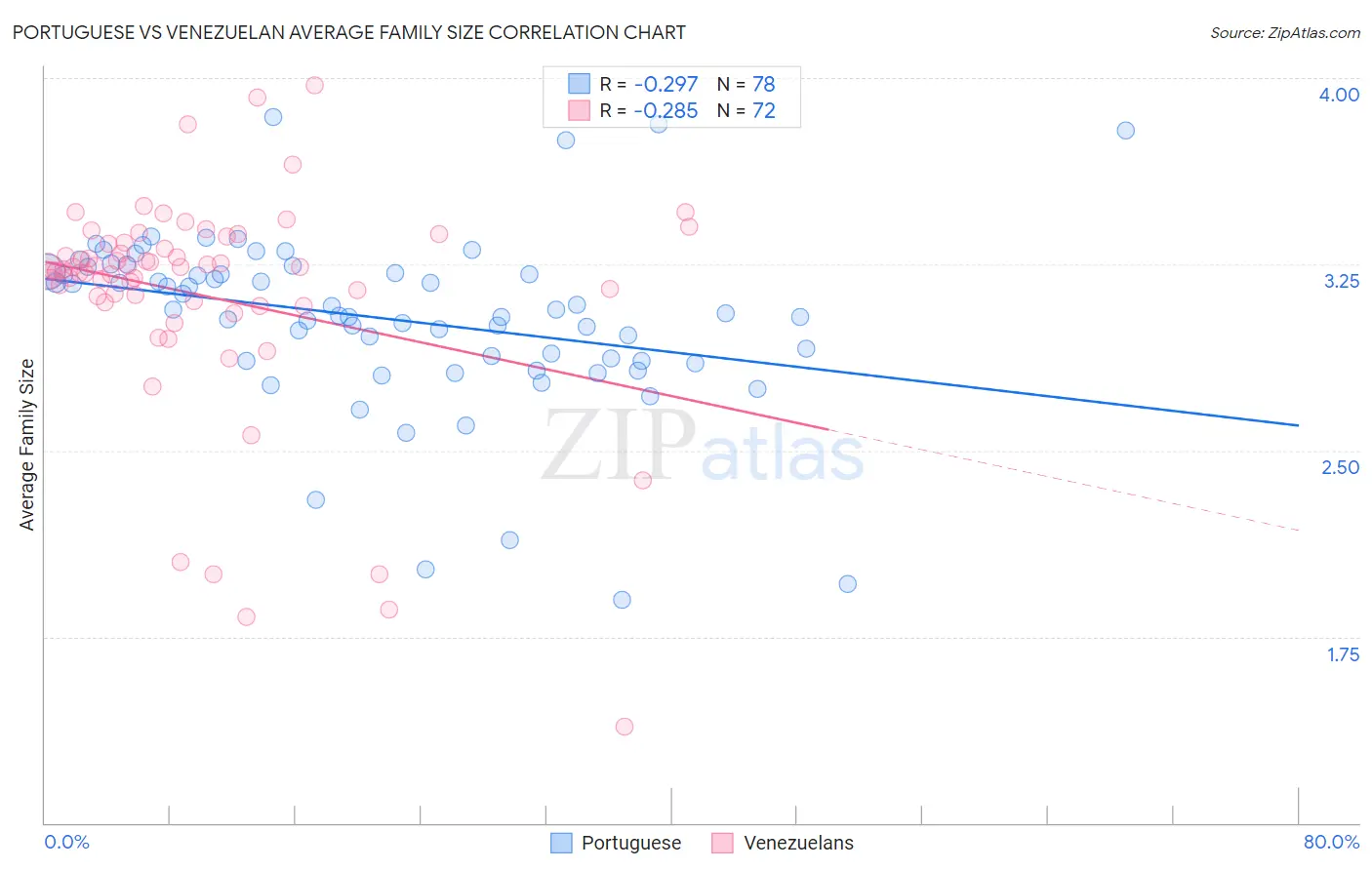 Portuguese vs Venezuelan Average Family Size