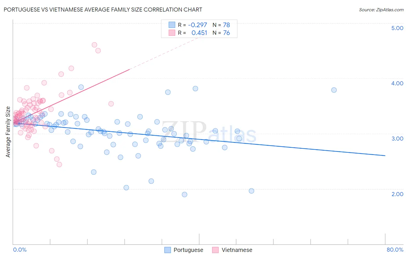 Portuguese vs Vietnamese Average Family Size
