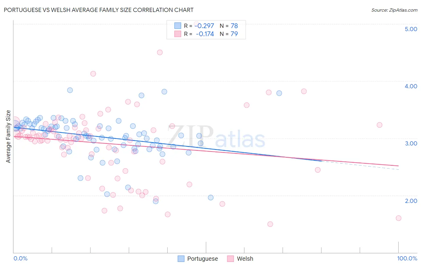 Portuguese vs Welsh Average Family Size