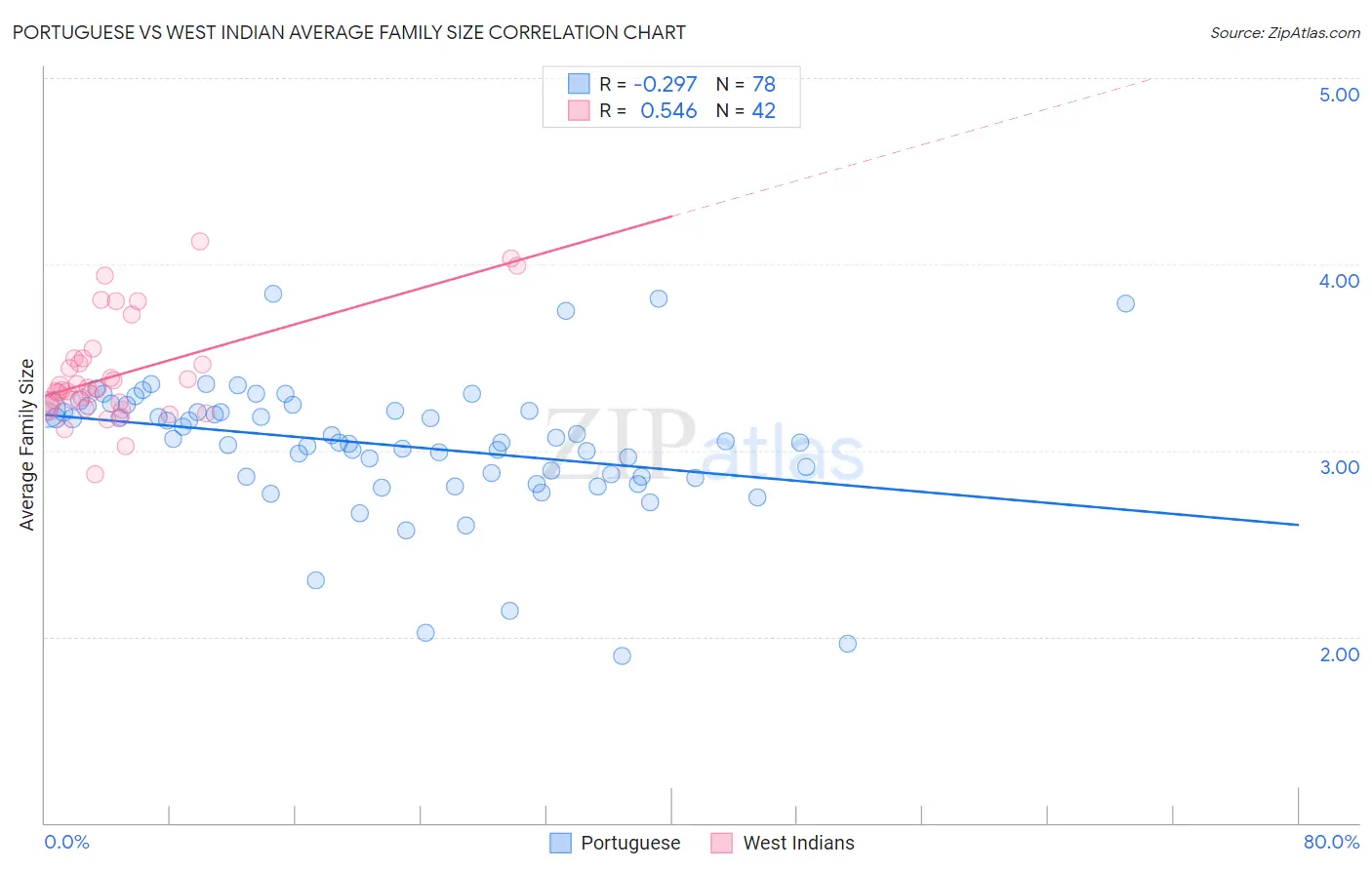 Portuguese vs West Indian Average Family Size