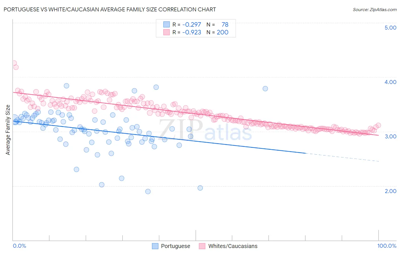 Portuguese vs White/Caucasian Average Family Size