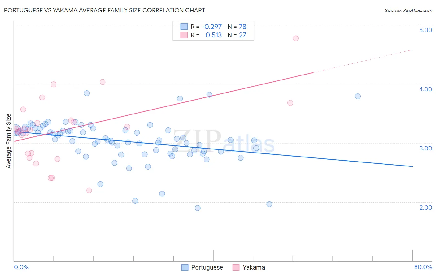 Portuguese vs Yakama Average Family Size