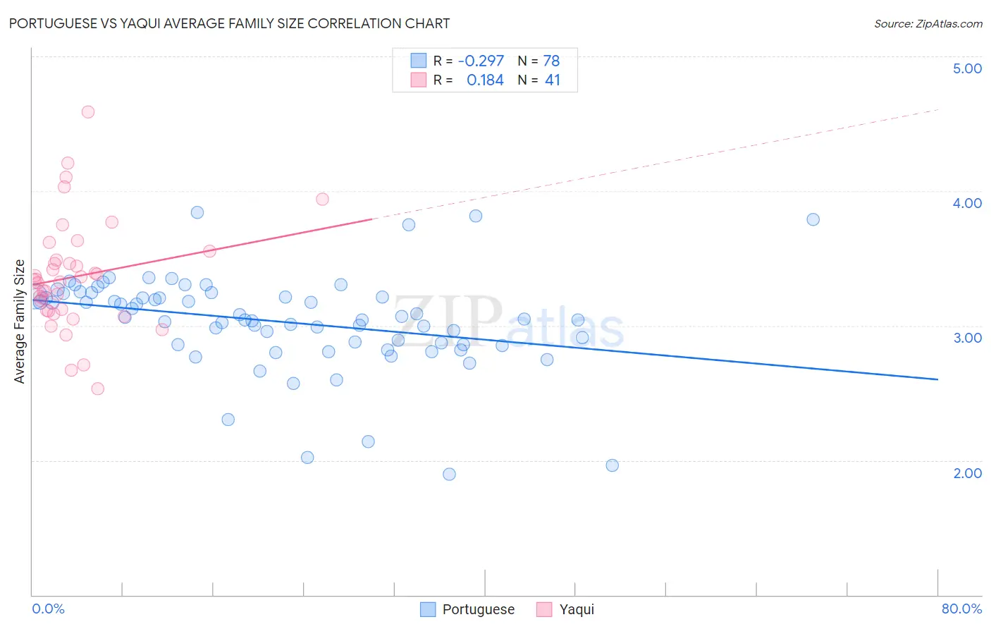 Portuguese vs Yaqui Average Family Size