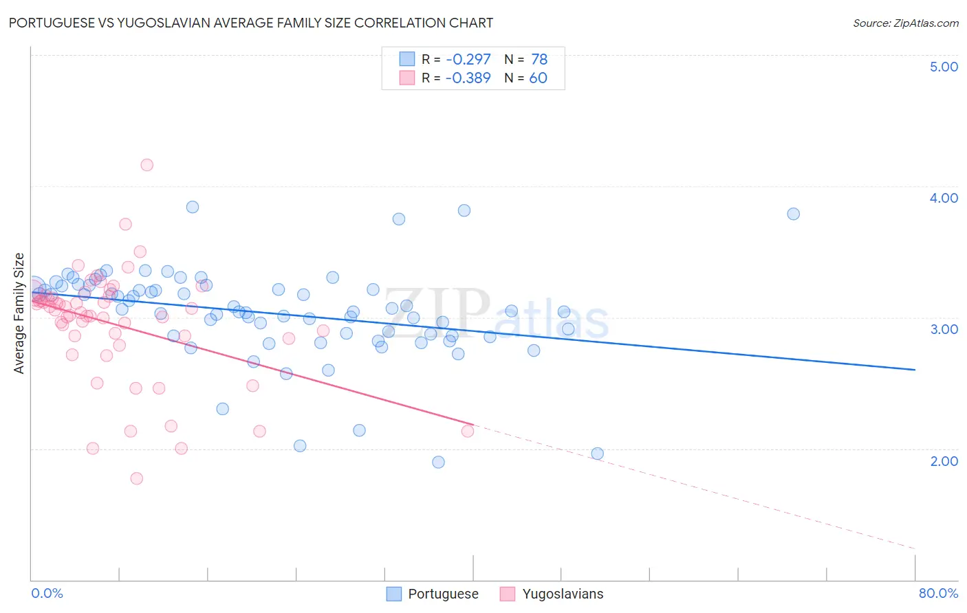 Portuguese vs Yugoslavian Average Family Size