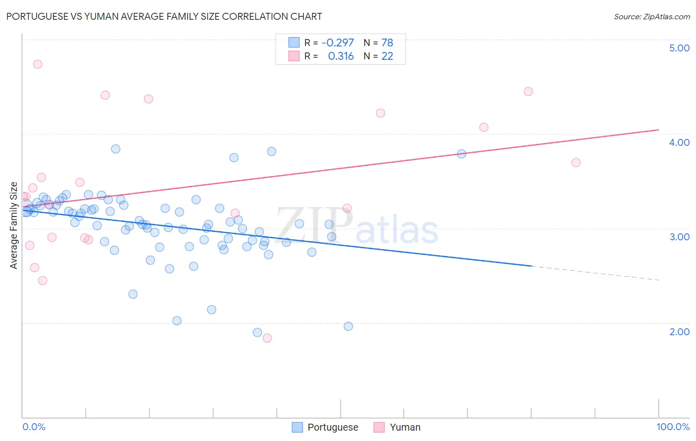 Portuguese vs Yuman Average Family Size