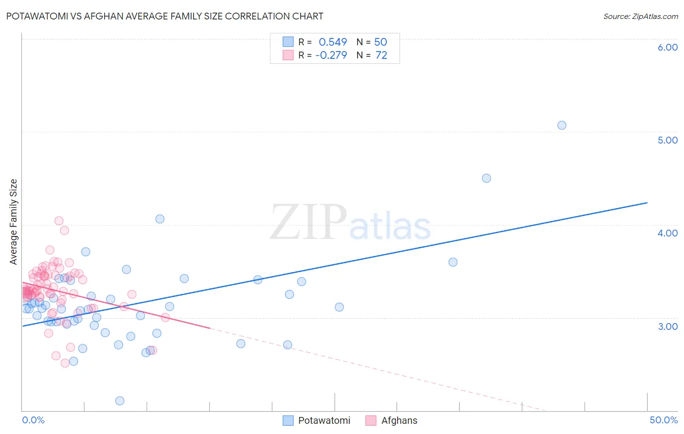 Potawatomi vs Afghan Average Family Size