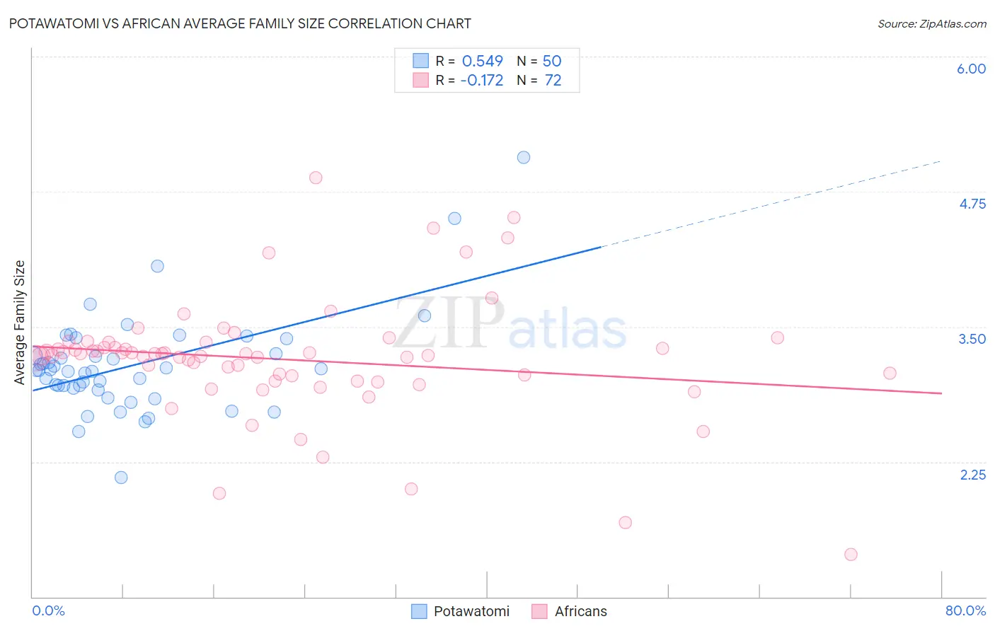 Potawatomi vs African Average Family Size