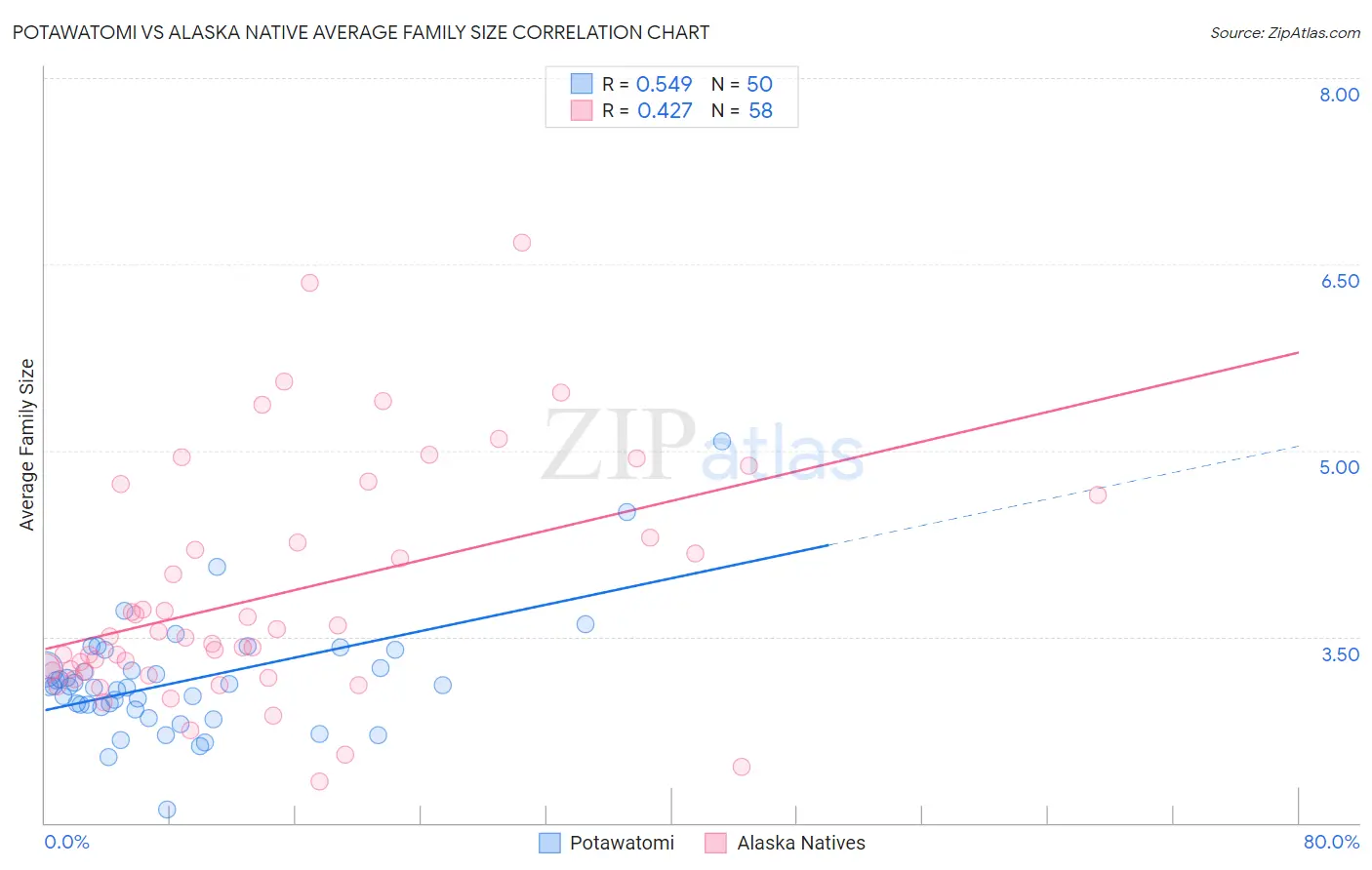 Potawatomi vs Alaska Native Average Family Size