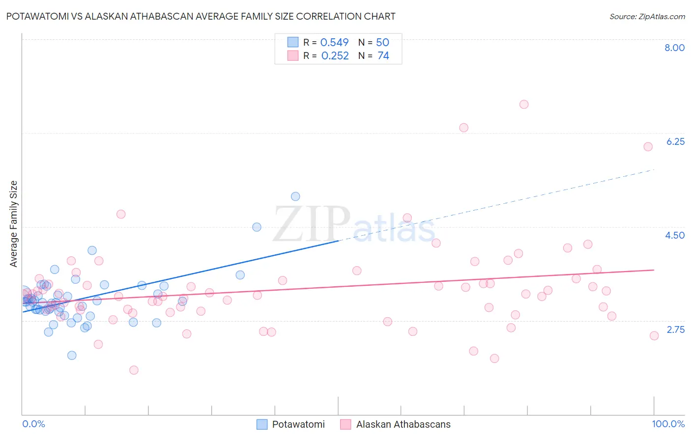 Potawatomi vs Alaskan Athabascan Average Family Size