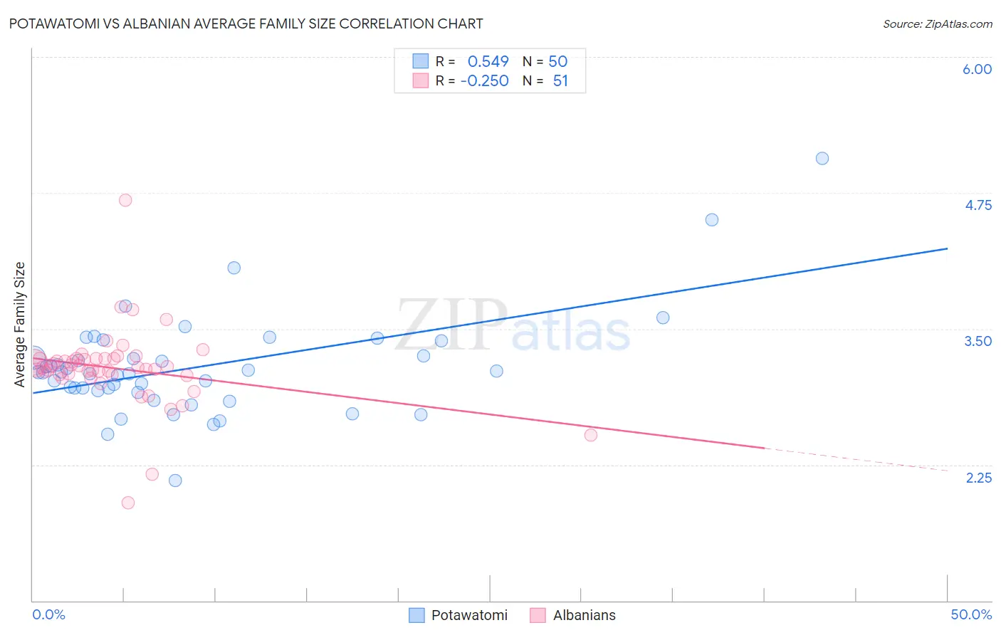 Potawatomi vs Albanian Average Family Size