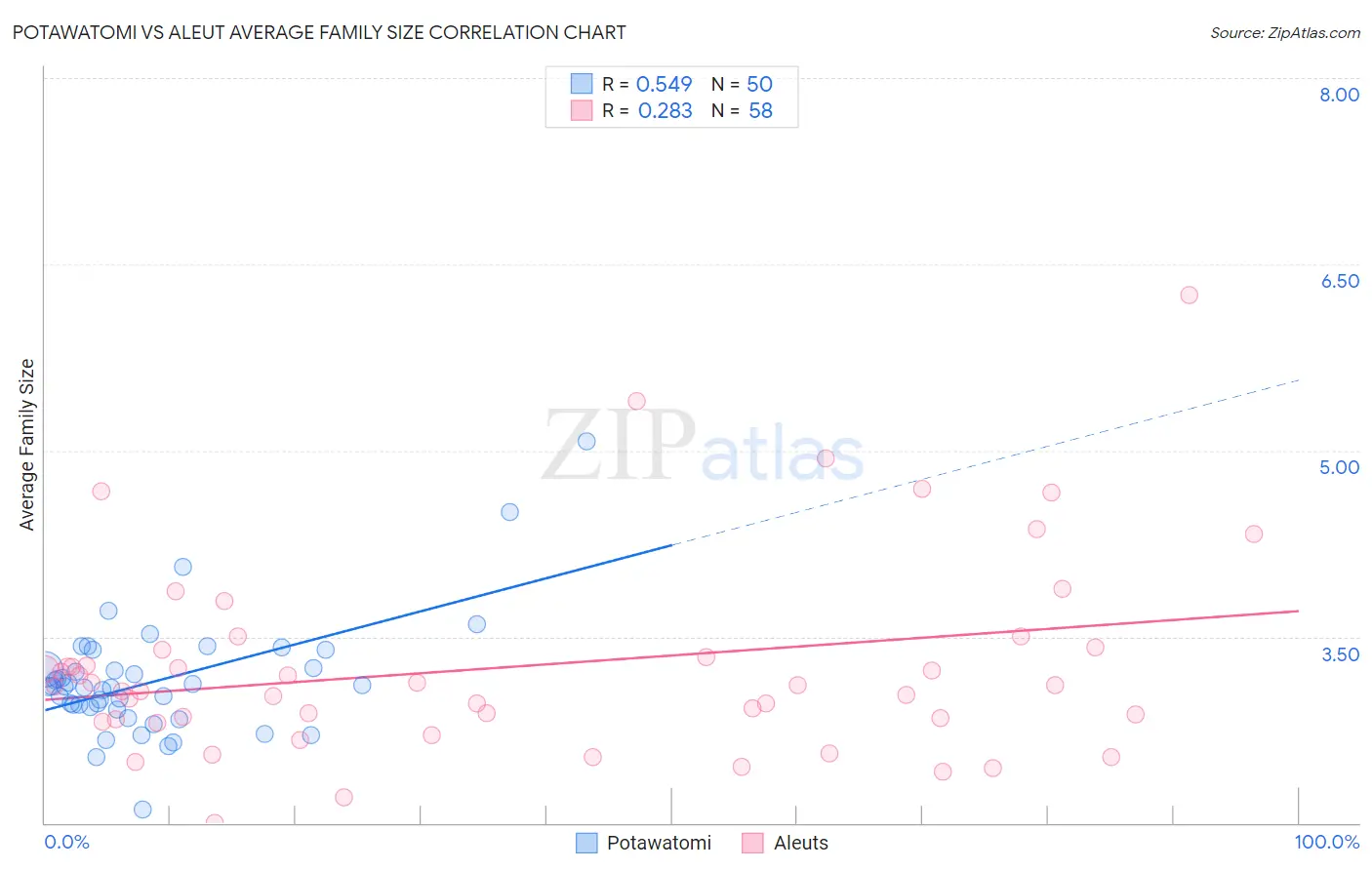 Potawatomi vs Aleut Average Family Size