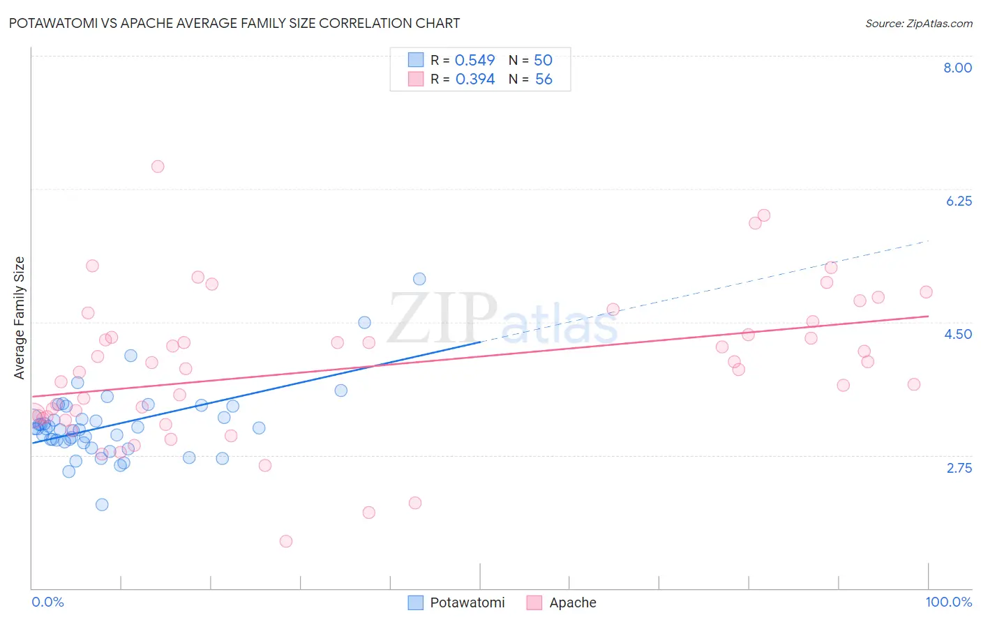 Potawatomi vs Apache Average Family Size