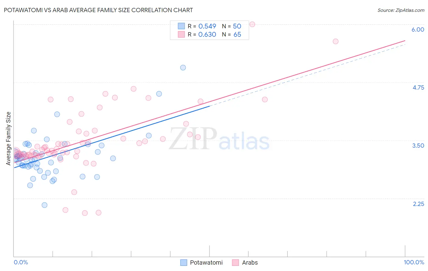 Potawatomi vs Arab Average Family Size