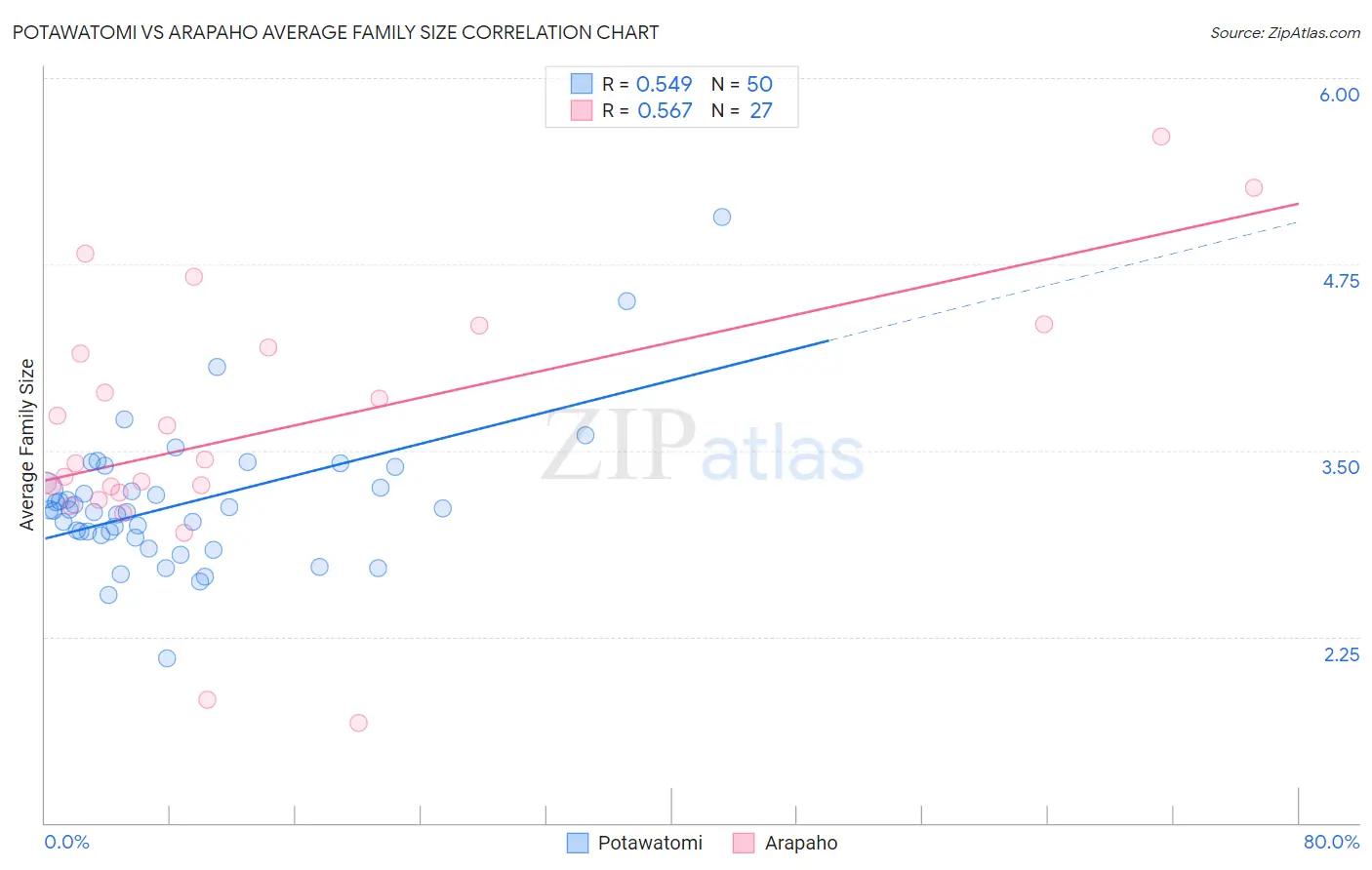 Potawatomi vs Arapaho Average Family Size