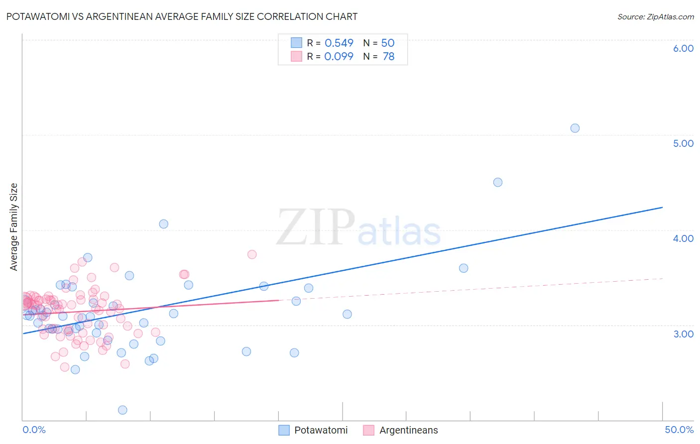 Potawatomi vs Argentinean Average Family Size