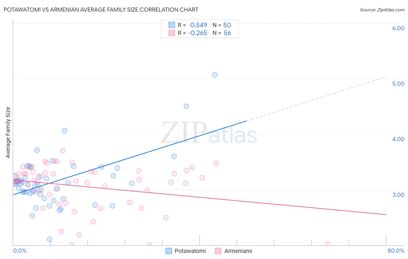 Potawatomi vs Armenian Average Family Size