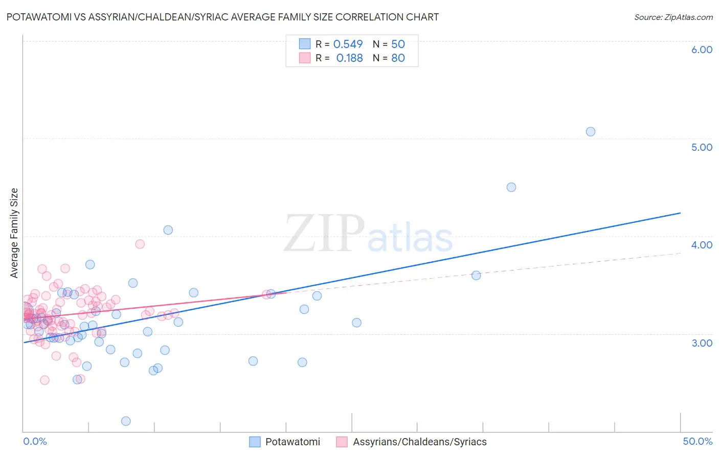 Potawatomi vs Assyrian/Chaldean/Syriac Average Family Size