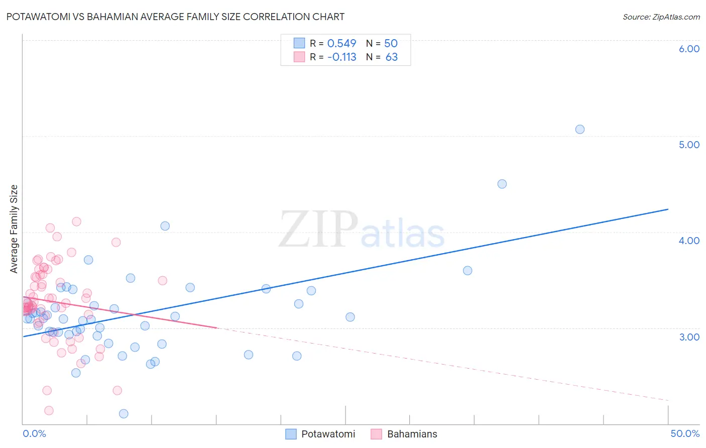 Potawatomi vs Bahamian Average Family Size