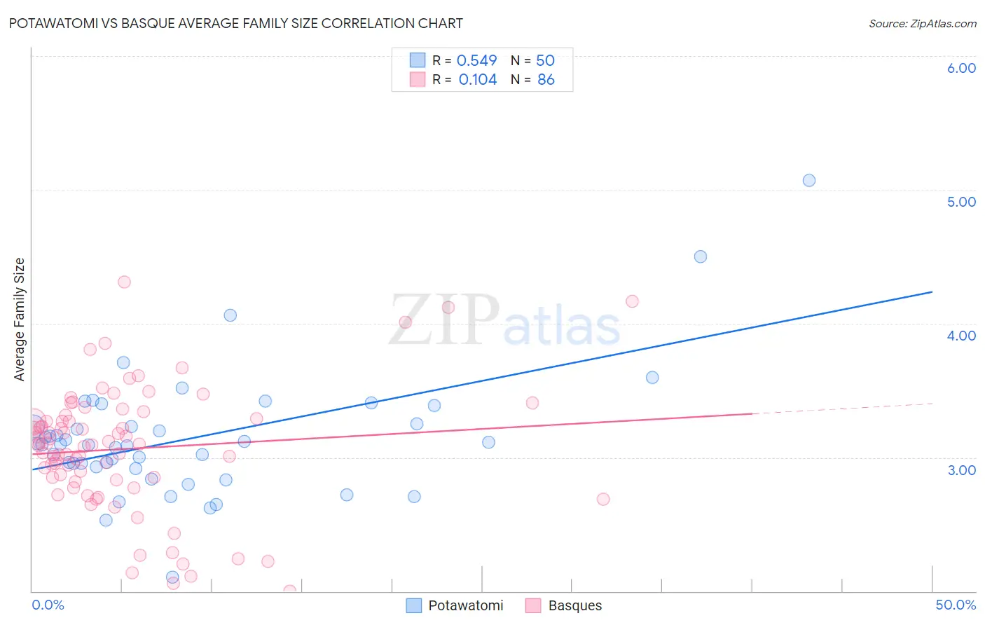 Potawatomi vs Basque Average Family Size