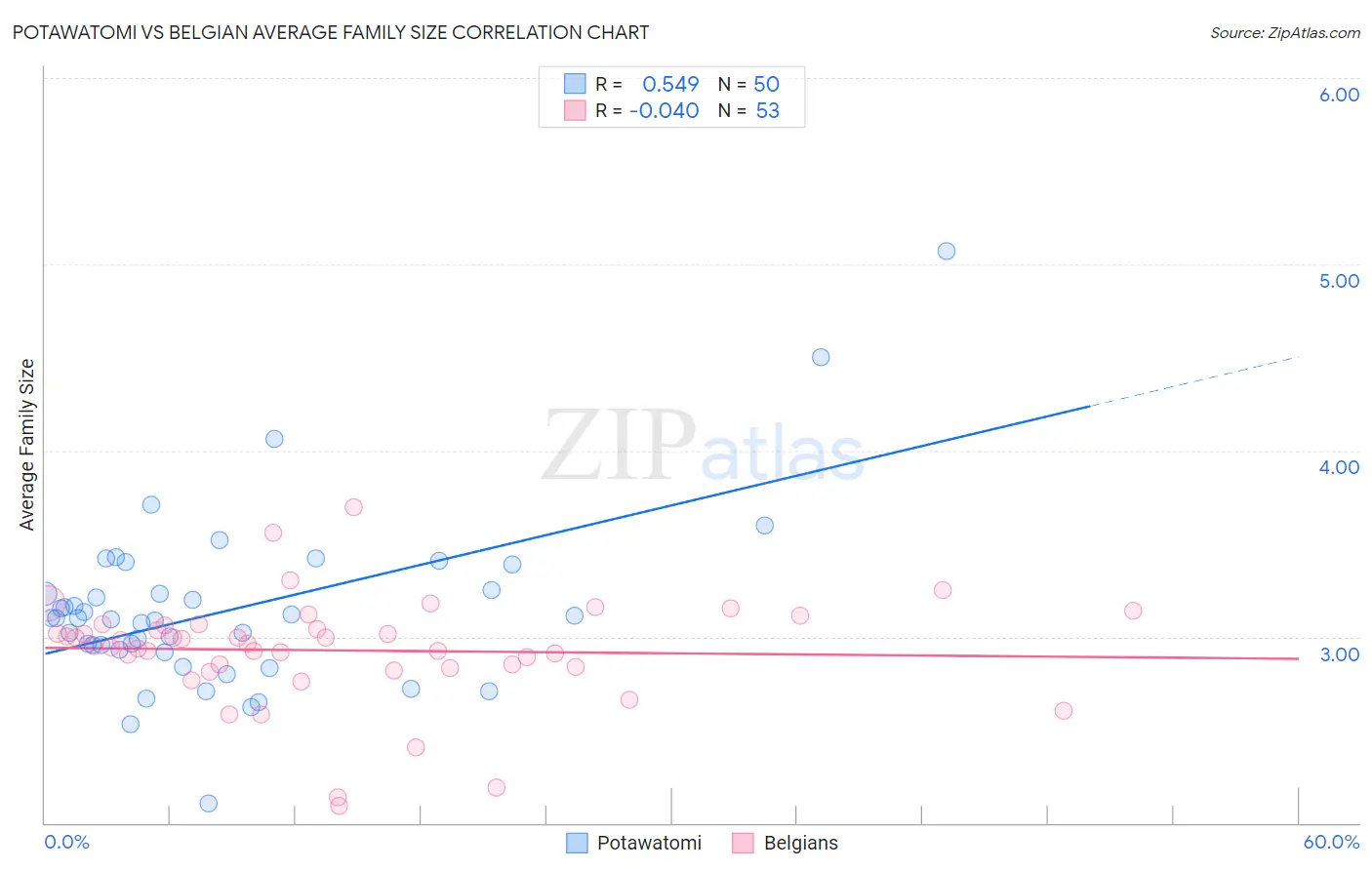 Potawatomi vs Belgian Average Family Size