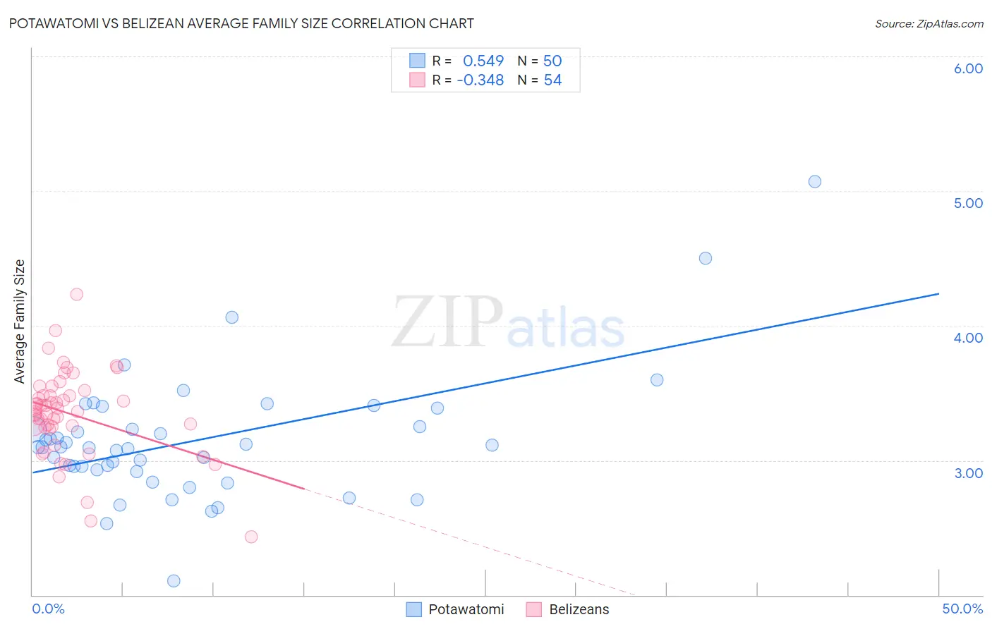 Potawatomi vs Belizean Average Family Size