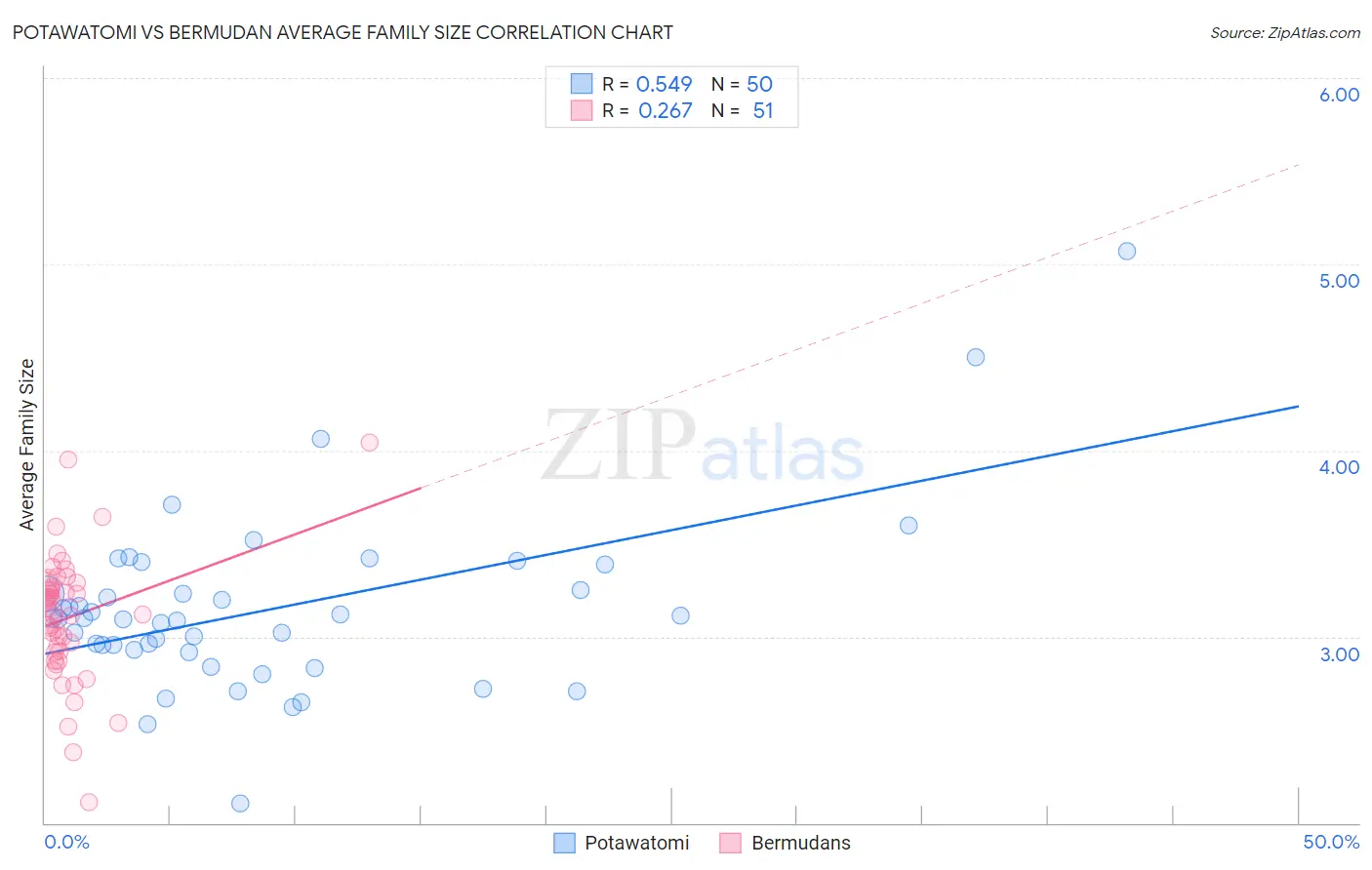 Potawatomi vs Bermudan Average Family Size