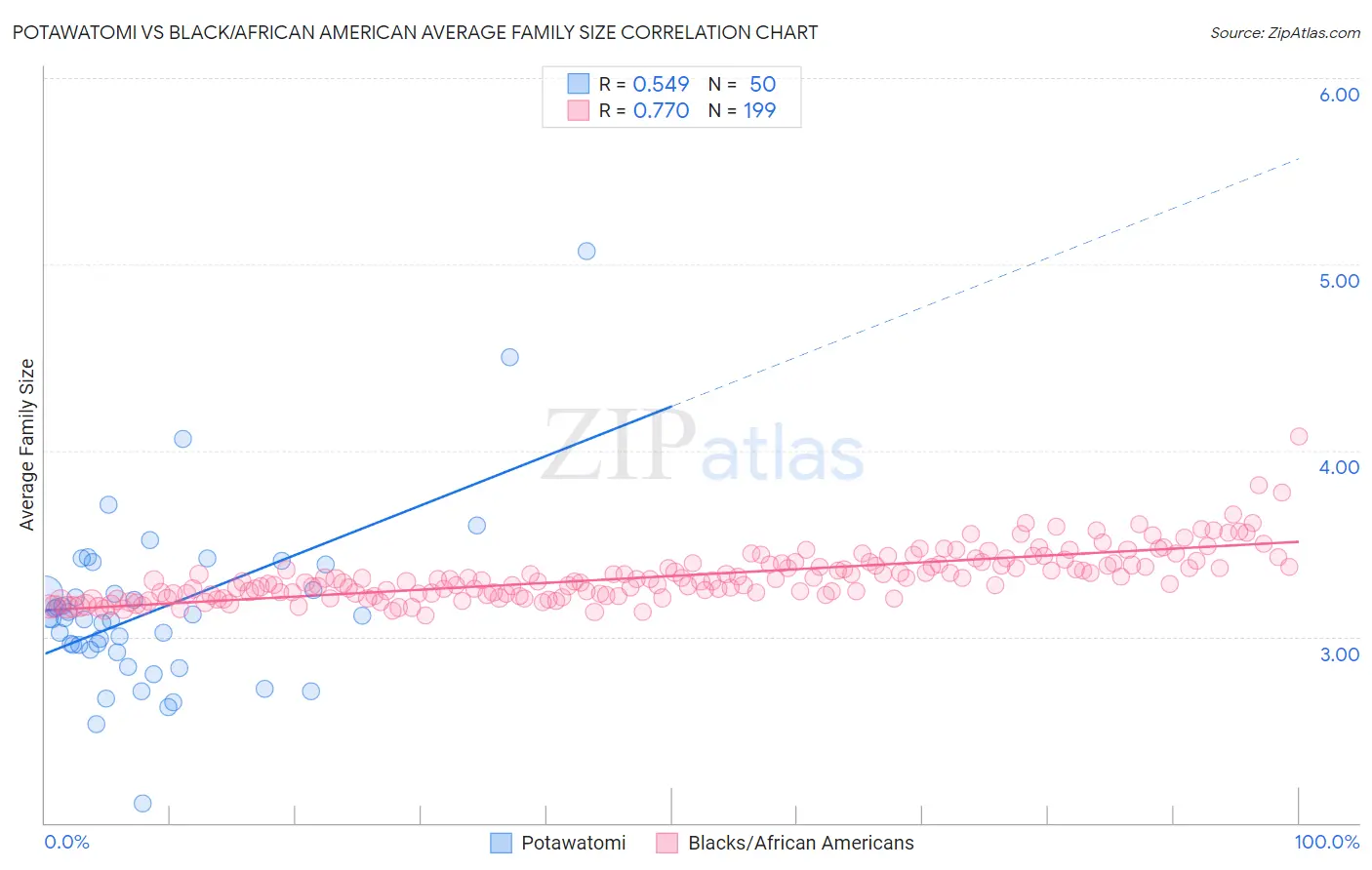 Potawatomi vs Black/African American Average Family Size