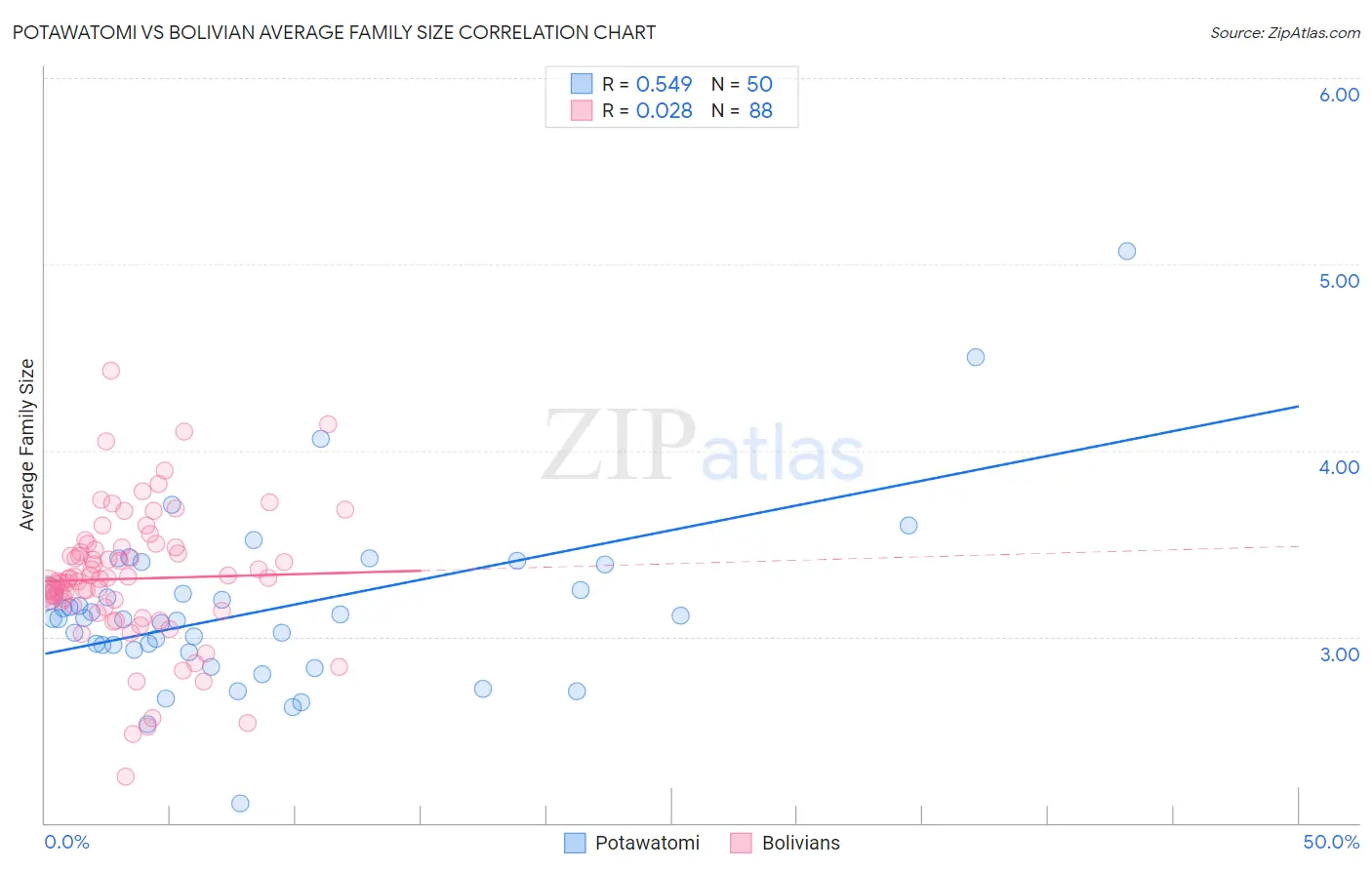 Potawatomi vs Bolivian Average Family Size