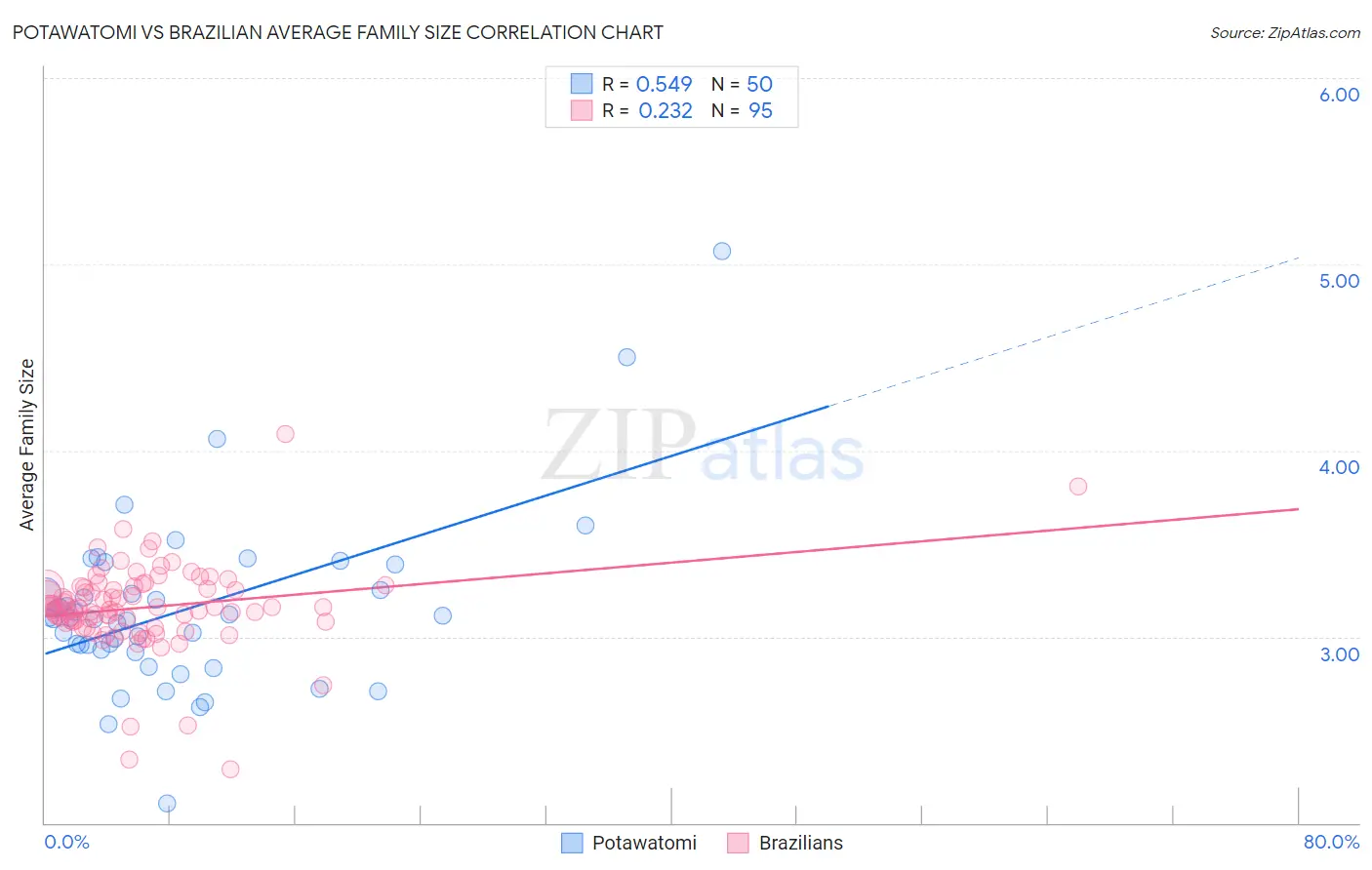 Potawatomi vs Brazilian Average Family Size