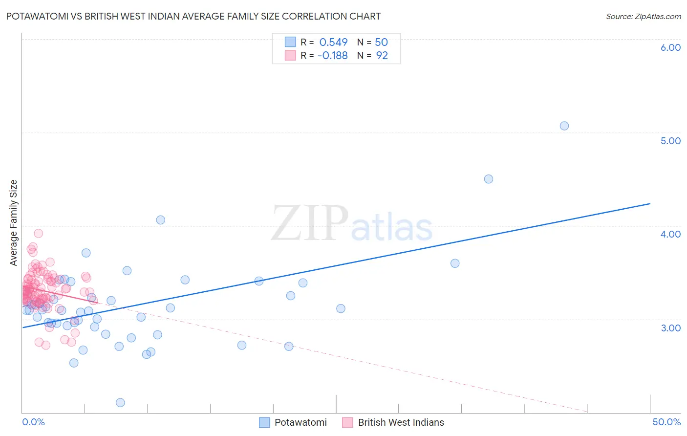 Potawatomi vs British West Indian Average Family Size