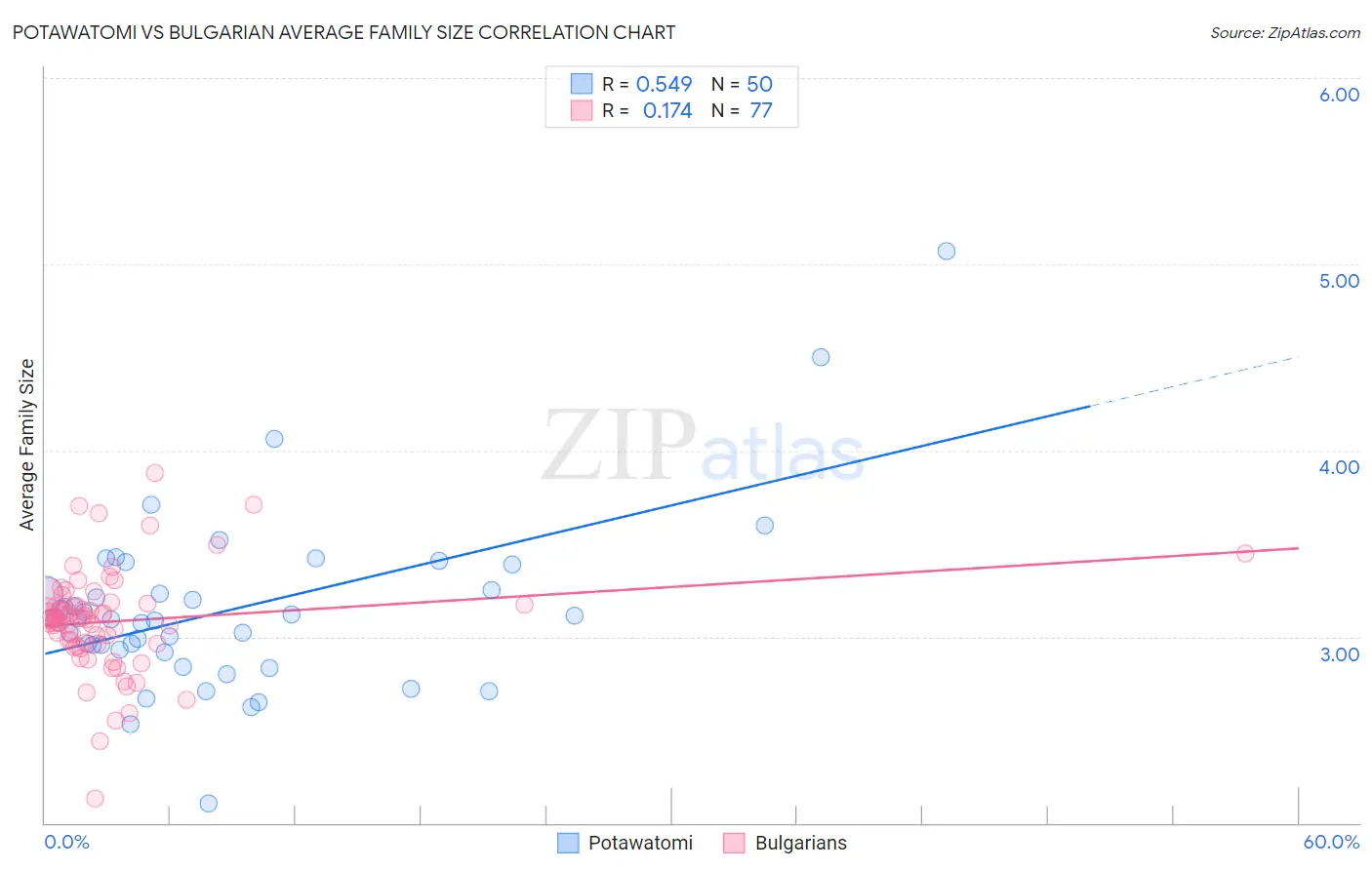 Potawatomi vs Bulgarian Average Family Size