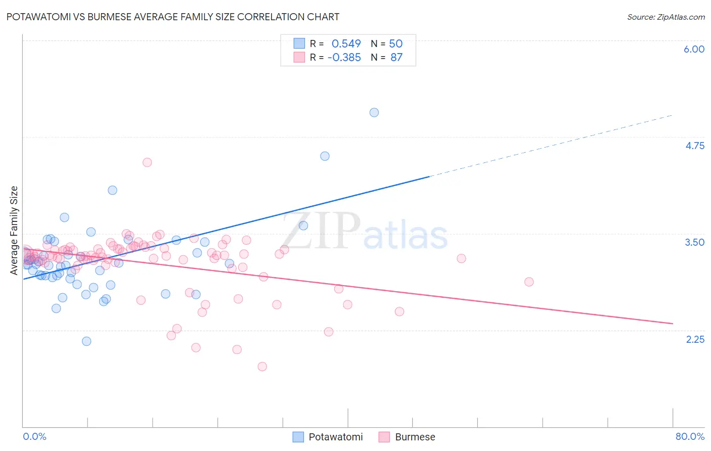 Potawatomi vs Burmese Average Family Size