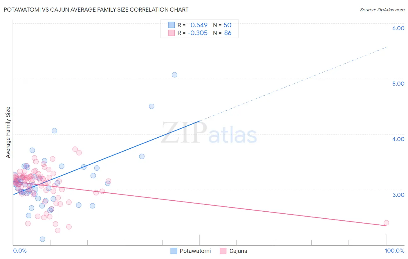 Potawatomi vs Cajun Average Family Size