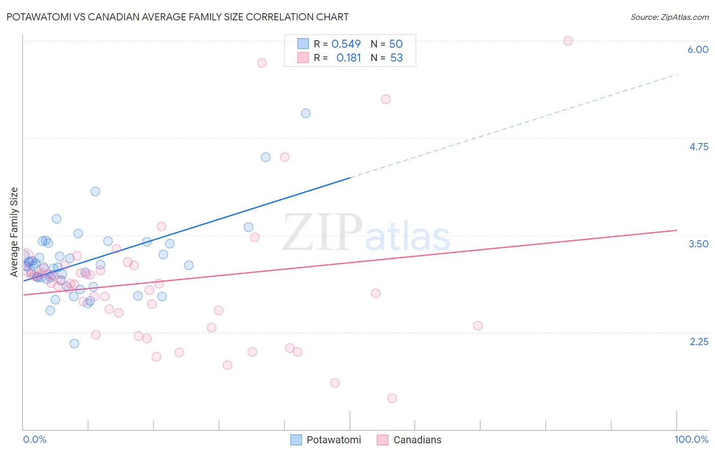 Potawatomi vs Canadian Average Family Size