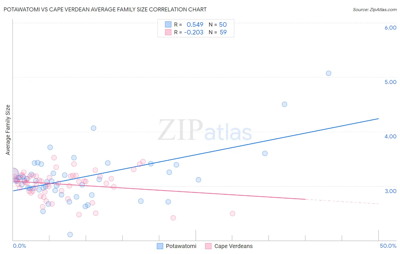 Potawatomi vs Cape Verdean Average Family Size