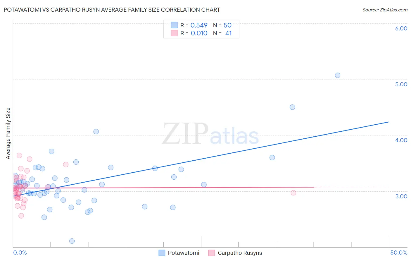 Potawatomi vs Carpatho Rusyn Average Family Size