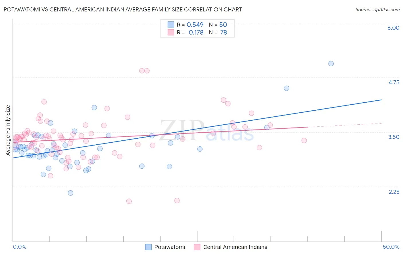 Potawatomi vs Central American Indian Average Family Size