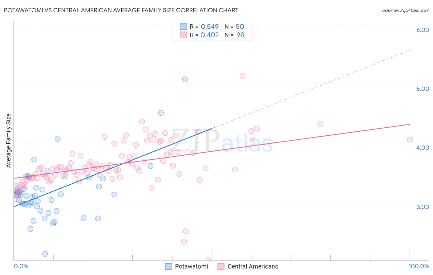 Potawatomi vs Central American Average Family Size