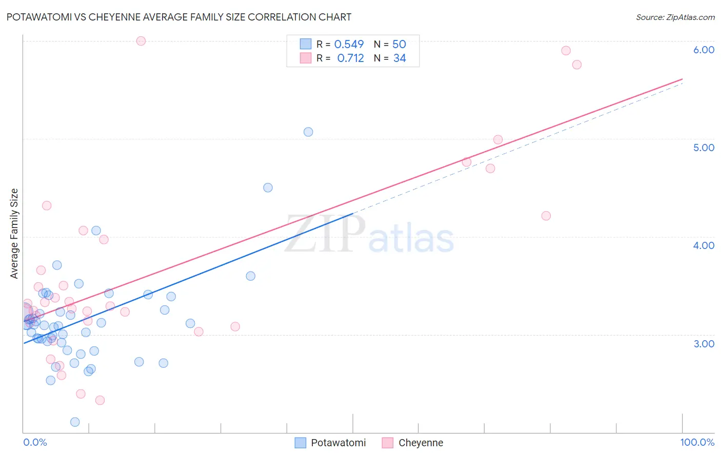 Potawatomi vs Cheyenne Average Family Size