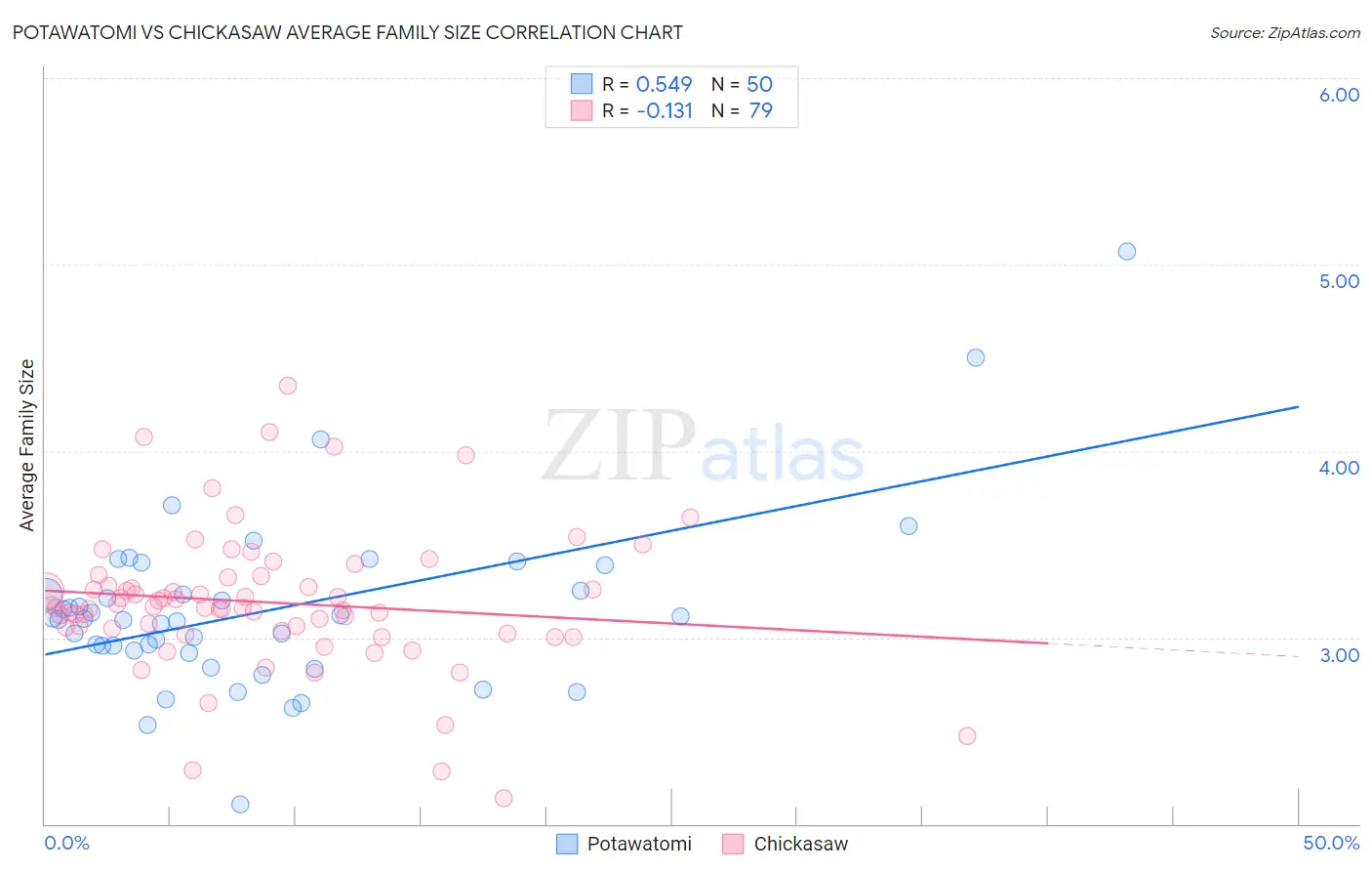 Potawatomi vs Chickasaw Average Family Size