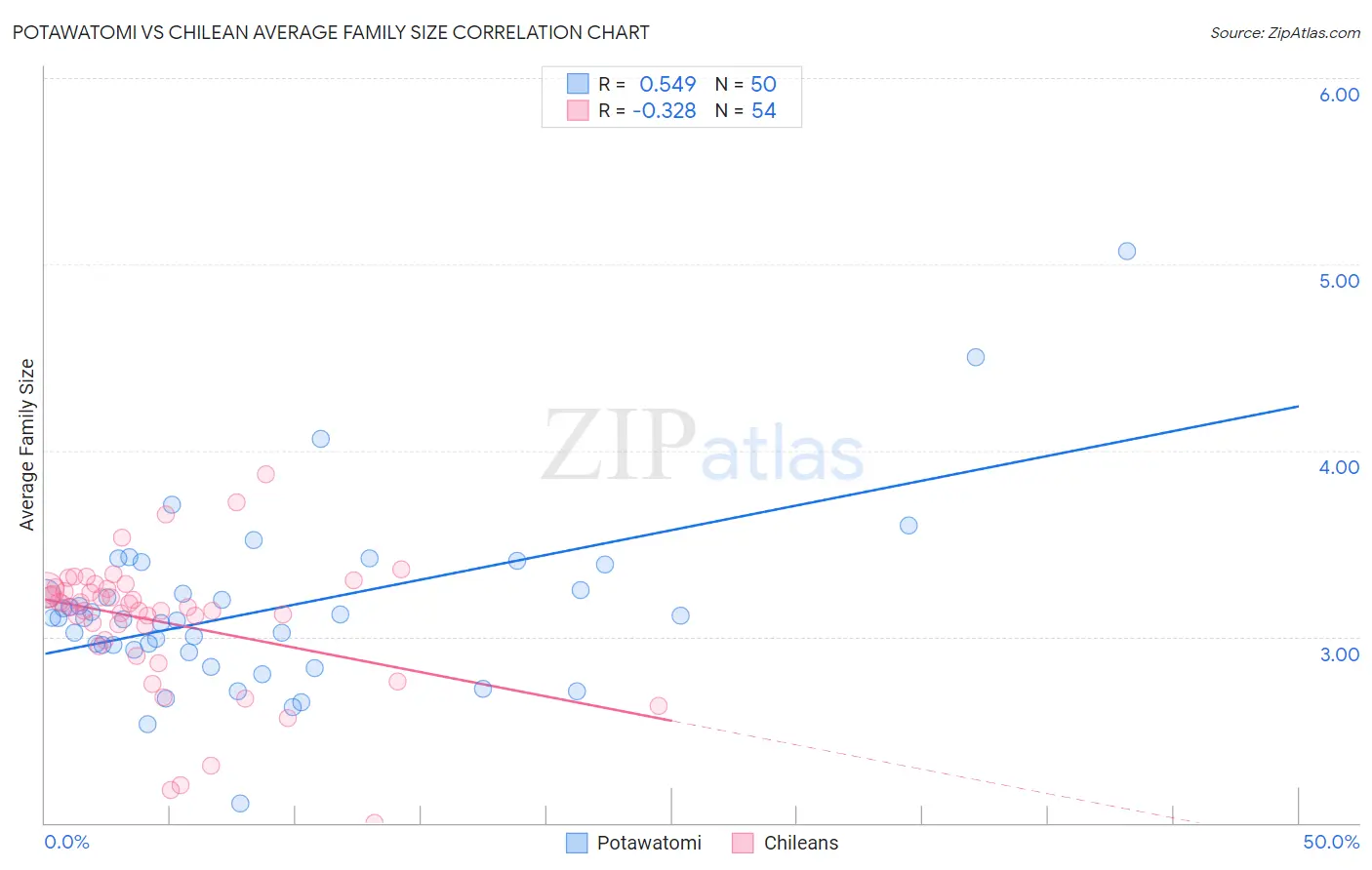 Potawatomi vs Chilean Average Family Size
