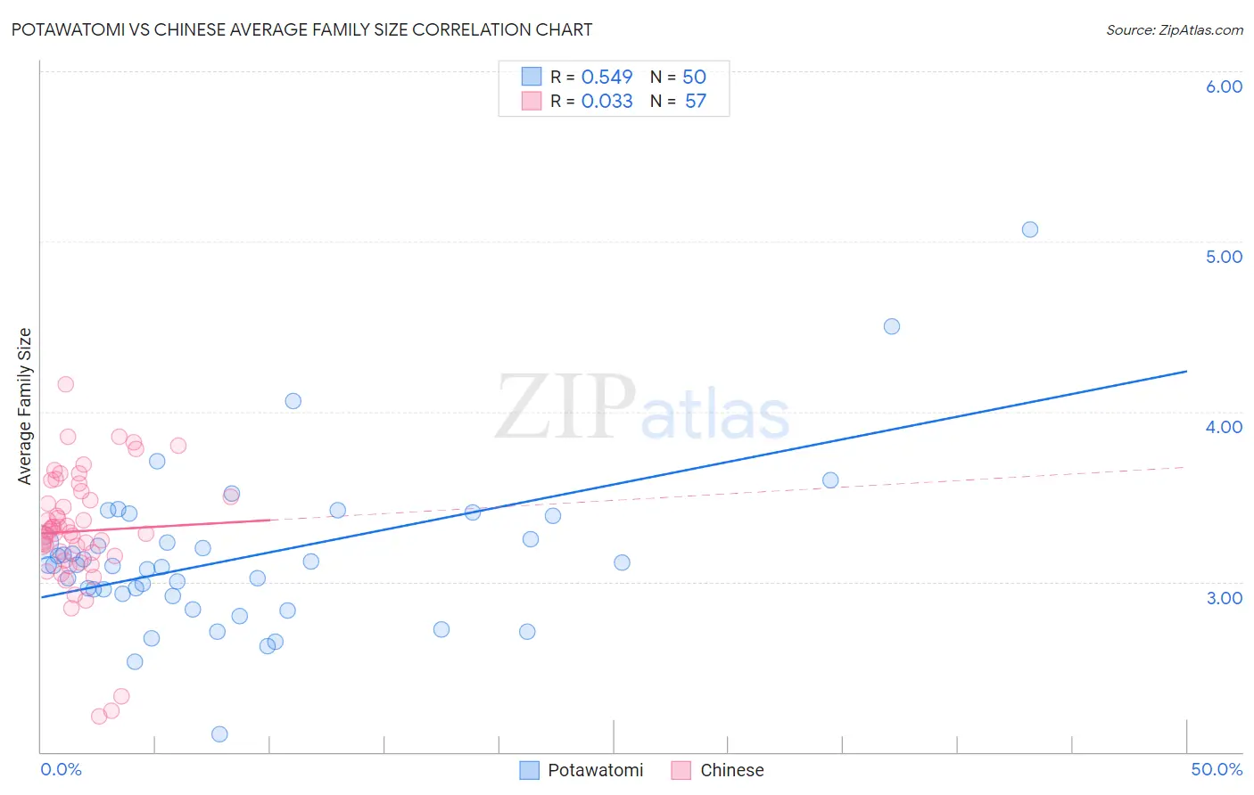 Potawatomi vs Chinese Average Family Size