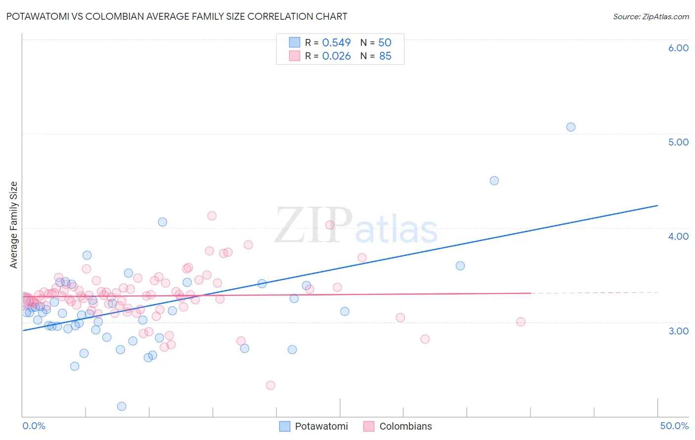 Potawatomi vs Colombian Average Family Size